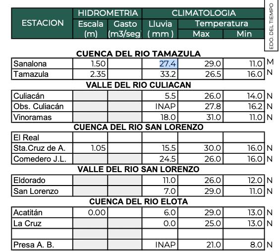 Sinaloa acumuló cerca de 190 mm en 24 horas por paso de tormenta invernal