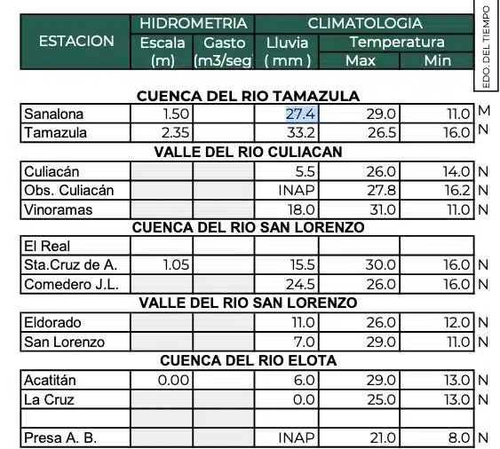 Sinaloa acumuló cerca de 190 mm en 24 horas por paso de tormenta invernal