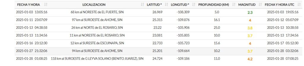 Sismos registrados en Sinaloa del 1 al 28 de enero del 2025