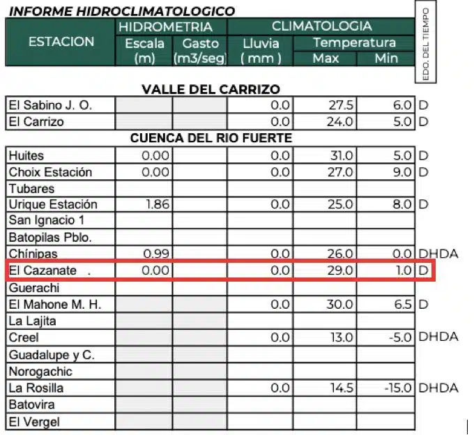 Temperaturas reportadas por la dirección técnica del organismo de Cuenca Pacífico Norte el domingo 29 de enero en Sinaloa