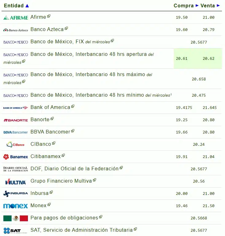 Tabla de cotización del peso-dólar