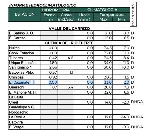 cuadro de temperaturas por regiones de Sinaloa