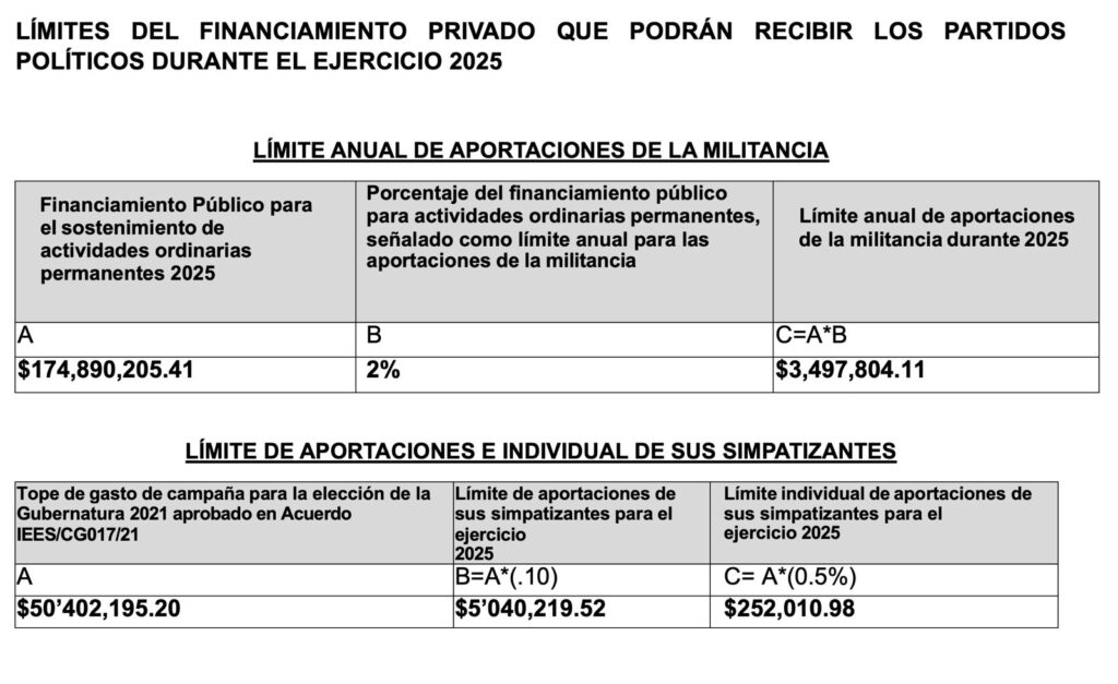 Aprueba el IEES financiamiento a partidos políticos con aumento del 4.2 % para este 2025