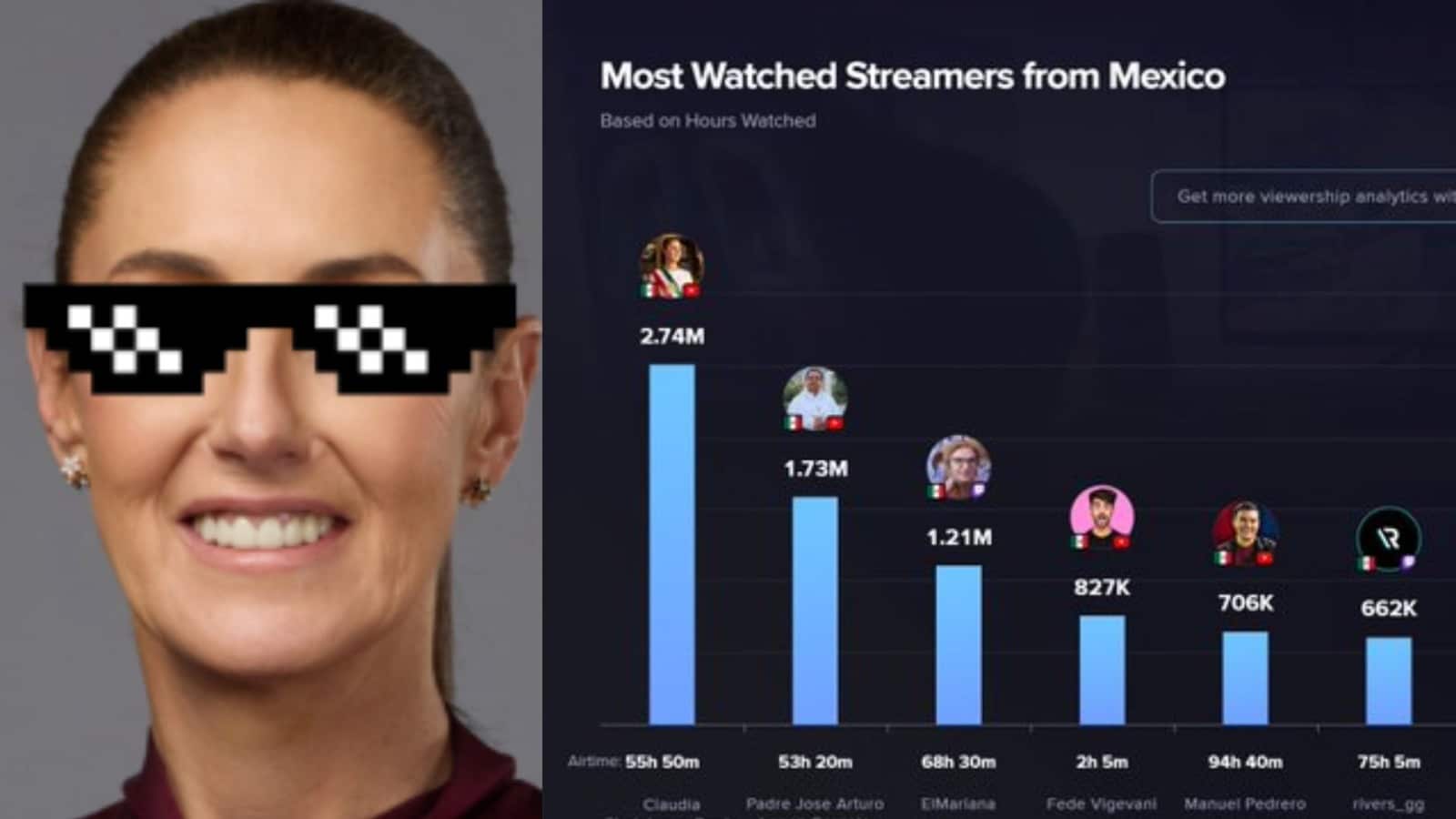 La presidenta de México Claudia Sheinbaum en el ranking de los streamers más vistos de México