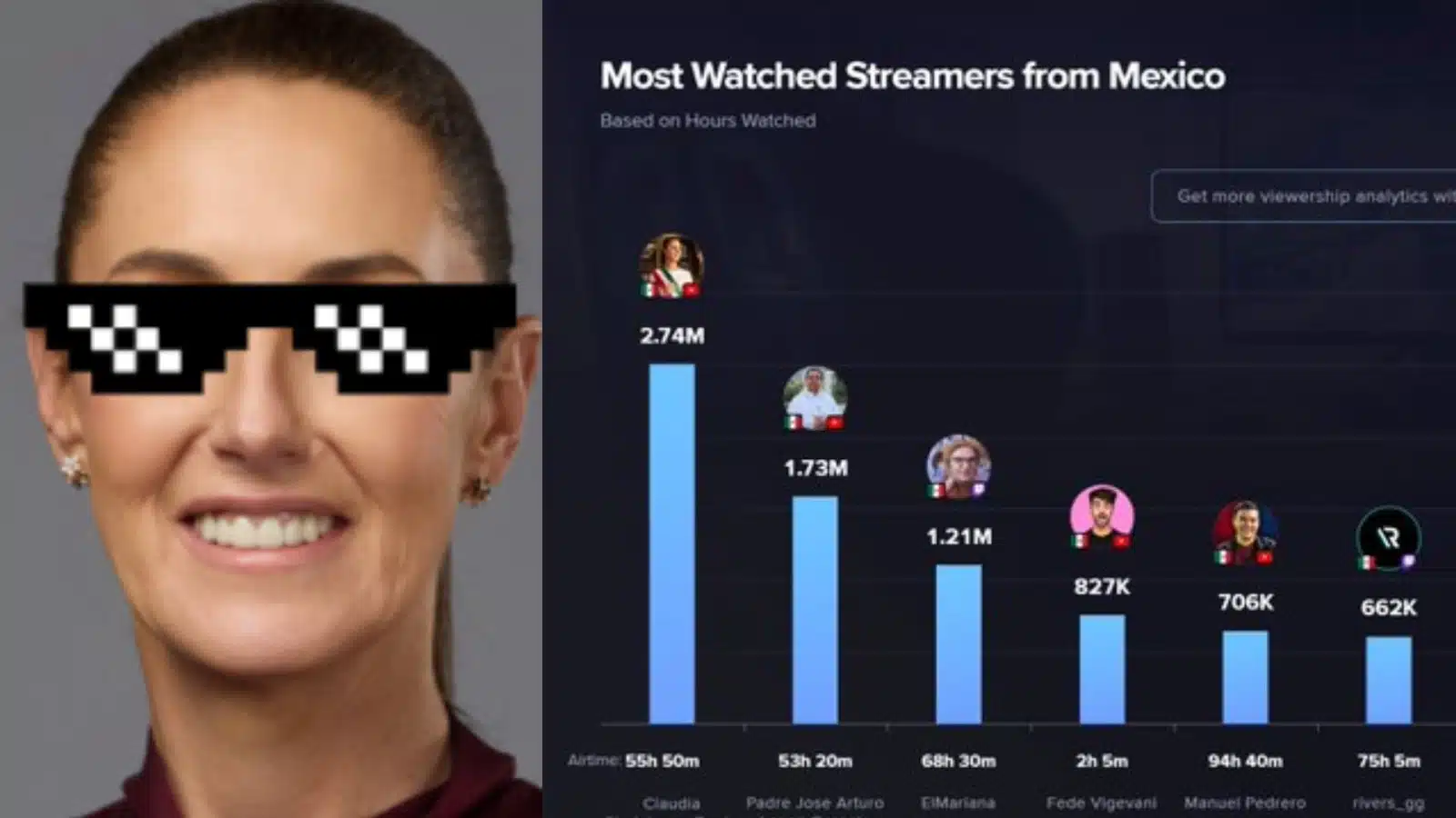 La presidenta de México Claudia Sheinbaum en el ranking de los streamers más vistos de México