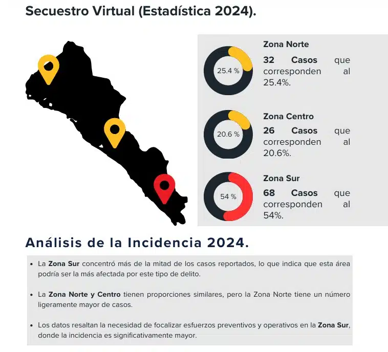 Estadística del secuestro virtual en Sinaloa.