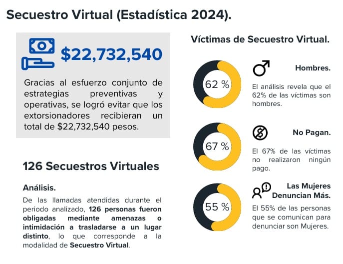 Estadística del secuestro virtual en Sinaloa.