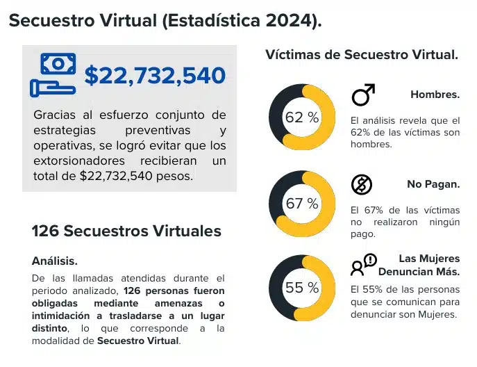 Estadística del secuestro virtual en Sinaloa.