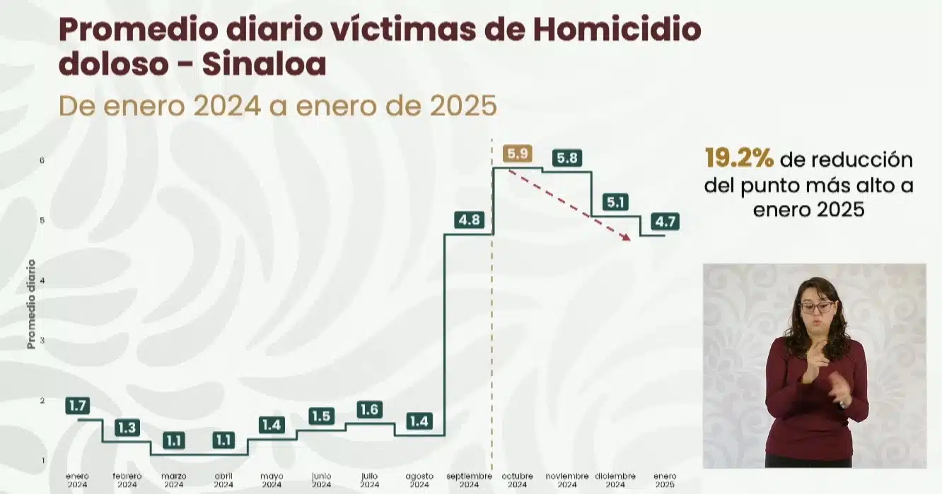 Grafica de homicidios en Sinaloa