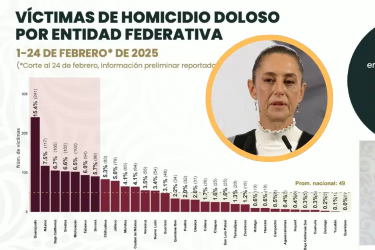 Homicidios dolosos en México