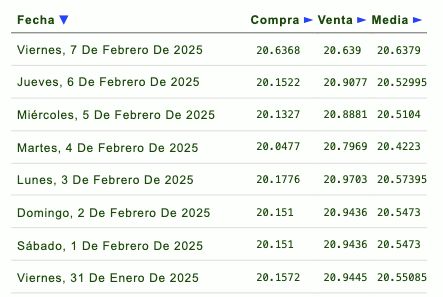 Listado de cotización de la última semana y previsión para mañana que proporciona eldolar.info