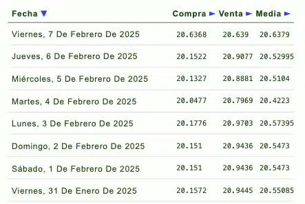 Listado de cotización de la última semana y previsión para mañana que proporciona eldolar.info