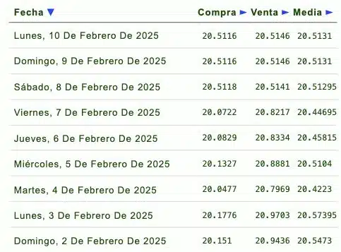 Listado de cotización de la última semana y previsión para mañana que proporciona eldolar.info