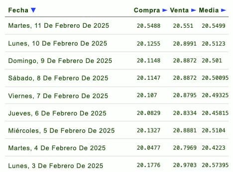 Listado de cotización de la última semana y previsión para mañana que proporciona eldolar.info