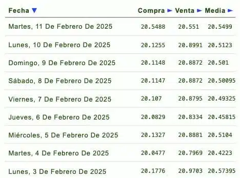 Listado de cotización de la última semana y previsión para mañana que proporciona eldolar.info