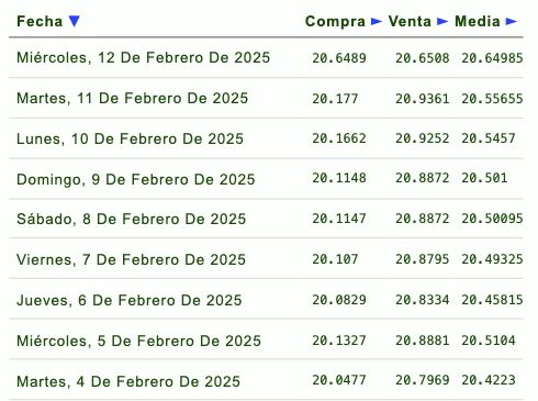 Listado de cotización de la última semana y previsión para mañana que proporciona eldolar.info