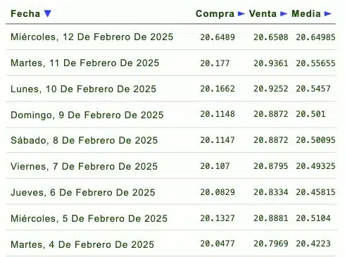 Listado de cotización de la última semana y previsión para mañana que proporciona eldolar.info