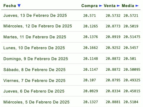 Listado de cotización de la última semana y previsión para mañana que proporciona eldolar.info