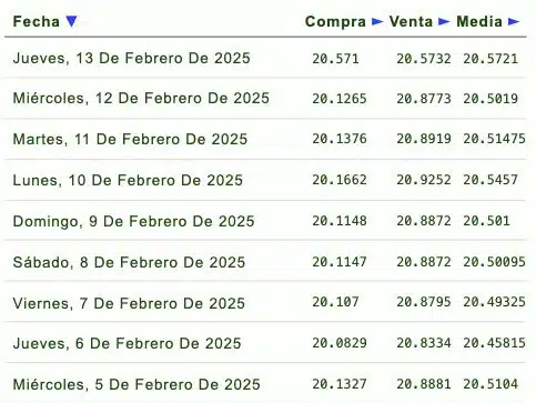 Listado de cotización de la última semana y previsión para mañana que proporciona eldolar.info