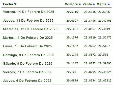Listado de cotización de la última semana y previsión para mañana que proporciona eldolar.info