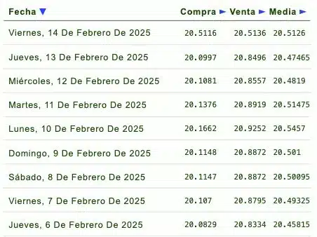 Listado de cotización de la última semana y previsión para mañana que proporciona eldolar.info