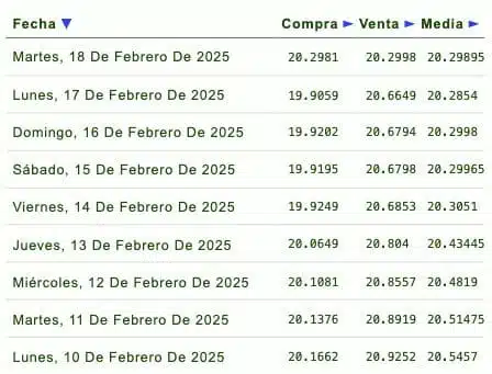 Listado de cotización de la última semana y previsión para mañana que proporciona eldolar.info