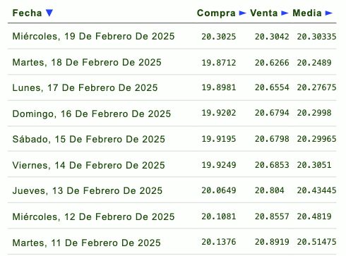 Listado de cotización de la última semana y previsión para mañana que proporciona eldolar.info