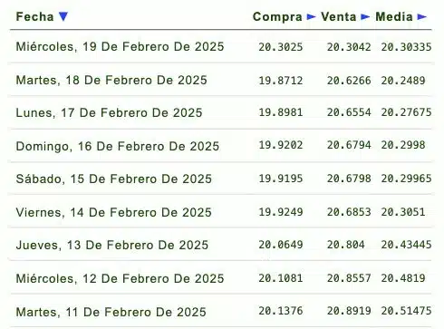 Listado de cotización de la última semana y previsión para mañana que proporciona eldolar.info