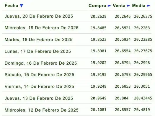 Listado de cotización de la última semana y previsión para mañana que proporciona eldolar.info