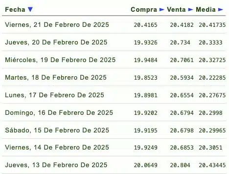 Listado de cotización de la última semana y previsión para mañana que proporciona eldolar.info