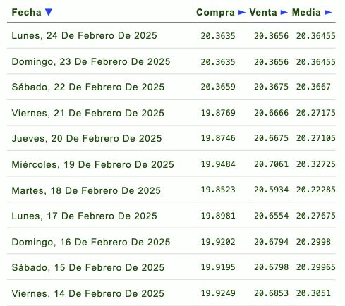 Listado de cotización de la última semana y previsión para mañana que proporciona eldolar.info