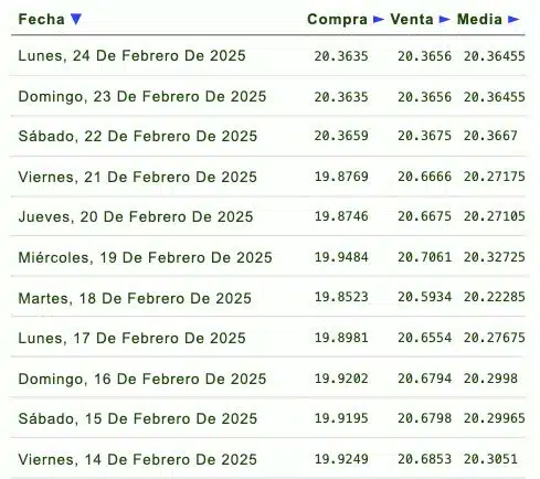 Listado de cotización de la última semana y previsión para mañana que proporciona eldolar.info