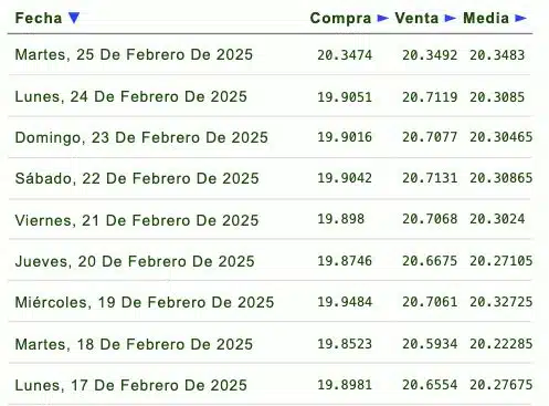 Listado de cotización de la última semana y previsión para mañana que proporciona eldolar.info