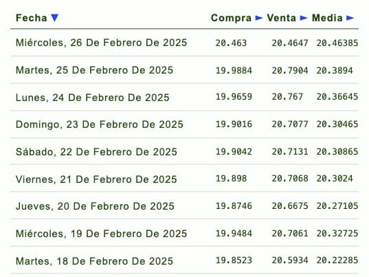 Listado de cotización de la última semana y previsión para mañana que proporciona eldolar.info