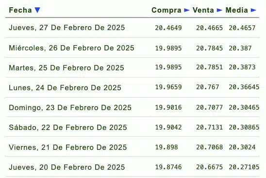 Listado de cotización de la última semana y previsión para mañana que proporciona eldolar.info