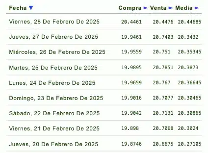 Listado de cotización de la última semana y previsión para mañana que proporciona eldolar.info