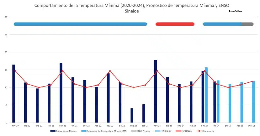 Perspectiva de temperatura mínima mensual. Nilo-Come Frijol