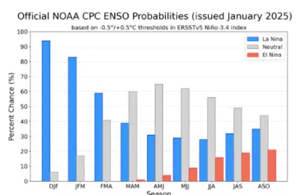 Pronóstico de ENSO para enero de 2025. NOAA