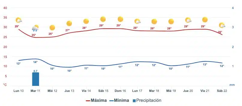 Pronóstico del clima extendido para Sinaloa.