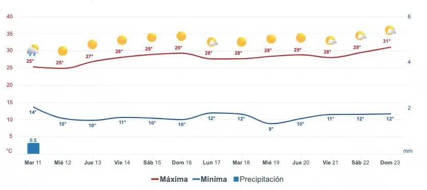 Pronóstico del clima extendido para Sinaloa. 