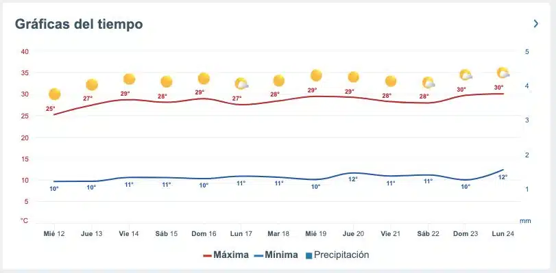 Pronóstico del clima extendido para Sinaloa. 