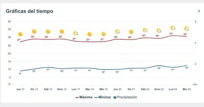 Pronóstico del clima extendido para Sinaloa. Meteored.mx