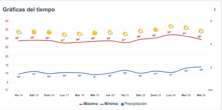 Pronóstico del clima extendido para Sinaloa. Meteored.mx