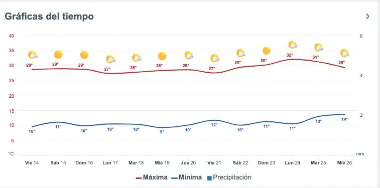 Pronóstico del clima extendido para Sinaloa. Meteored.mx