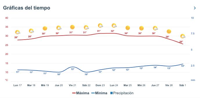 Pronóstico del clima extendido para Sinaloa. 