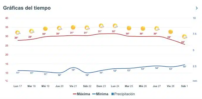 Pronóstico del clima extendido para Sinaloa. 