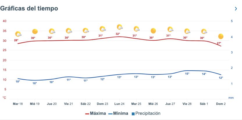 Pronóstico del clima extendido para Sinaloa. 