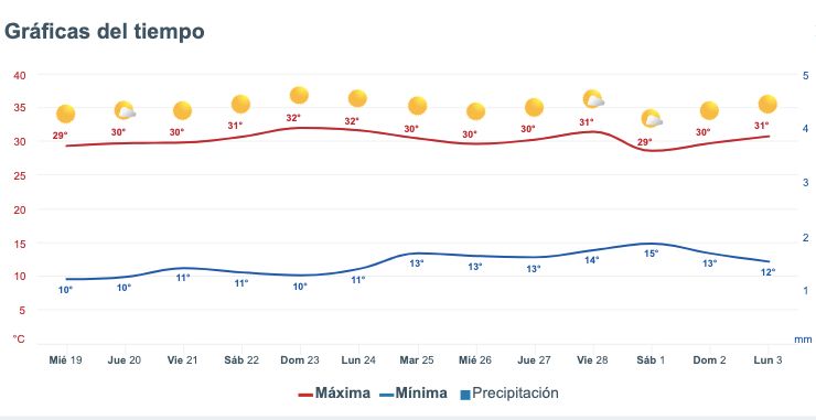 Pronóstico del clima extendido para Sinaloa. 