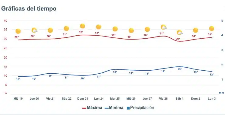 Pronóstico del clima extendido para Sinaloa. 