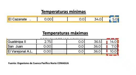 Pronóstico del clima extendido para Sinaloa. 